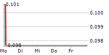 SOTKAMO SILVER AB 5-Tage-Chart