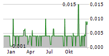 SOUND ENERGY PLC Chart 1 Jahr