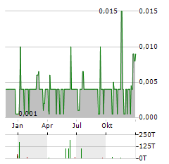 SOUND ENERGY Aktie Chart 1 Jahr