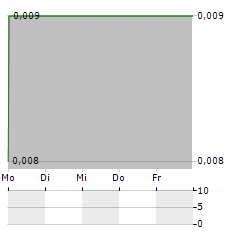 SOUND ENERGY Aktie 5-Tage-Chart