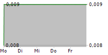 SOUND ENERGY PLC 5-Tage-Chart