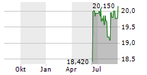 SOUND POINT MERIDIAN CAPITAL INC Chart 1 Jahr