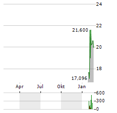 SOUND POINT MERIDIAN CAPITAL Aktie Chart 1 Jahr