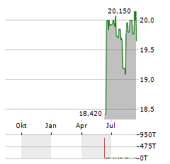 SOUND POINT MERIDIAN CAPITAL Aktie Chart 1 Jahr