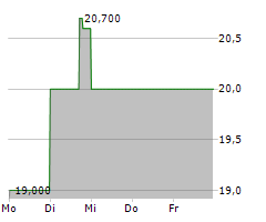 SOUND POINT MERIDIAN CAPITAL INC Chart 1 Jahr