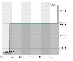 SOUND POINT MERIDIAN CAPITAL INC Chart 1 Jahr