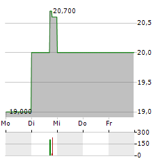 SOUND POINT MERIDIAN CAPITAL Aktie 5-Tage-Chart