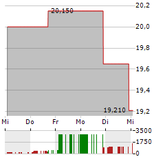 SOUND POINT MERIDIAN CAPITAL Aktie 5-Tage-Chart