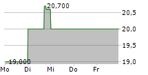 SOUND POINT MERIDIAN CAPITAL INC 5-Tage-Chart