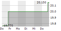 SOUND POINT MERIDIAN CAPITAL INC 5-Tage-Chart