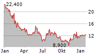 SOUNDTHINKING INC Chart 1 Jahr