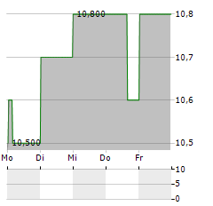 SOUNDTHINKING Aktie 5-Tage-Chart