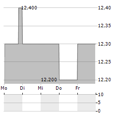 SOUNDTHINKING Aktie 5-Tage-Chart