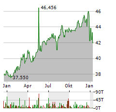 SOURCE CAPITAL Aktie Chart 1 Jahr