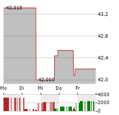 SOURCE CAPITAL Aktie 5-Tage-Chart