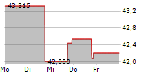 SOURCE CAPITAL 5-Tage-Chart