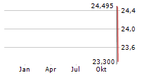 SOUTH BOW CORPORATION Chart 1 Jahr