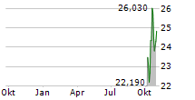 SOUTH BOW CORPORATION Chart 1 Jahr