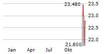 SOUTH BOW CORPORATION Chart 1 Jahr