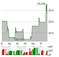 SOUTH BOW Aktie 5-Tage-Chart