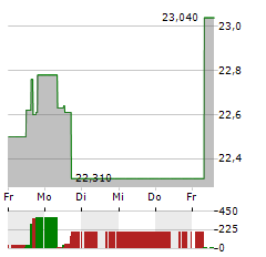 SOUTH BOW Aktie 5-Tage-Chart