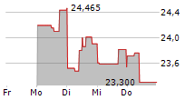 SOUTH BOW CORPORATION 5-Tage-Chart