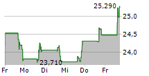 SOUTH BOW CORPORATION 5-Tage-Chart