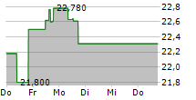 SOUTH BOW CORPORATION 5-Tage-Chart