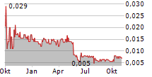 SOUTH HARZ POTASH LTD Chart 1 Jahr