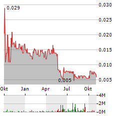 SOUTH HARZ POTASH Aktie Chart 1 Jahr