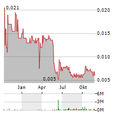 SOUTH HARZ POTASH Aktie Chart 1 Jahr