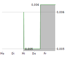 SOUTH HARZ POTASH LTD Chart 1 Jahr