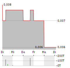 SOUTH HARZ POTASH Aktie 5-Tage-Chart