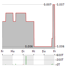 SOUTH HARZ POTASH Aktie 5-Tage-Chart