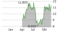 SOUTH32 LIMITED ADR Chart 1 Jahr