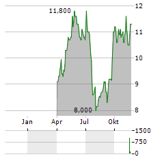 SOUTH32 LIMITED ADR Aktie Chart 1 Jahr