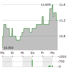 SOUTH32 LIMITED ADR Aktie 5-Tage-Chart