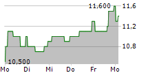 SOUTH32 LIMITED ADR 5-Tage-Chart