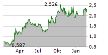 SOUTHERN CROSS GOLD CONSOLIDATED LTD Chart 1 Jahr