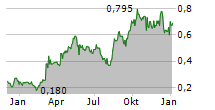 SOUTHERN CROSS GOLD CONSOLIDATED LTD Chart 1 Jahr