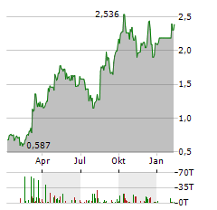 SOUTHERN CROSS GOLD CONSOLIDATED Aktie Chart 1 Jahr