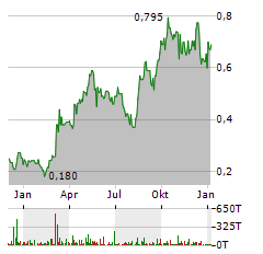 SOUTHERN CROSS GOLD CONSOLIDATED Aktie Chart 1 Jahr