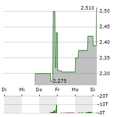 SOUTHERN CROSS GOLD CONSOLIDATED Aktie 5-Tage-Chart