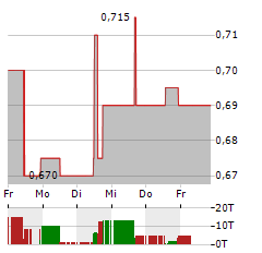 SOUTHERN CROSS GOLD CONSOLIDATED Aktie 5-Tage-Chart