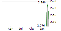 SOUTHERN CROSS GOLD CONSOLIDATED LTD CDIS Chart 1 Jahr