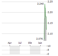 SOUTHERN CROSS GOLD CONSOLIDATED LTD CDIS Aktie Chart 1 Jahr