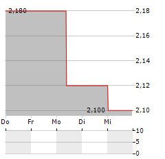 SOUTHERN CROSS GOLD CONSOLIDATED LTD CDIS Aktie 5-Tage-Chart