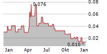 SOUTHERN EMPIRE RESOURCES CORP Chart 1 Jahr