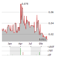 SOUTHERN EMPIRE RESOURCES Aktie Chart 1 Jahr