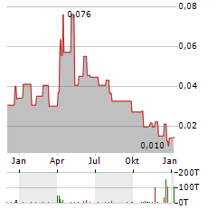 SOUTHERN EMPIRE RESOURCES Aktie Chart 1 Jahr